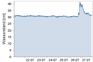 Live chart of the water level on the Morsbach in Remscheid over the past seven days